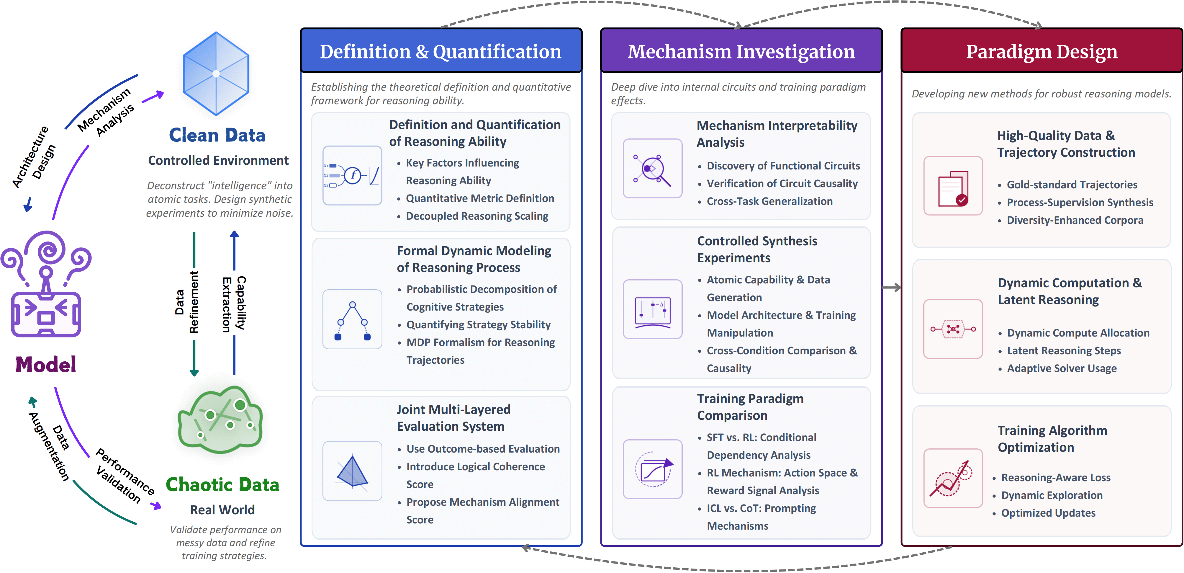 Reasoning Roadmap